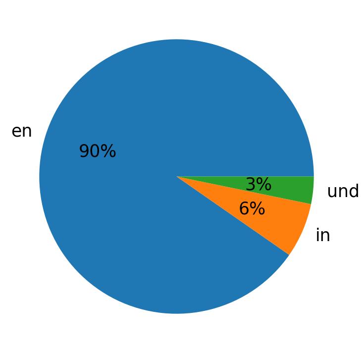 Languages used in tweets