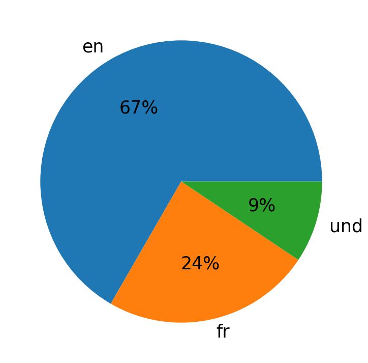 Tweetlerde kullanilan diller