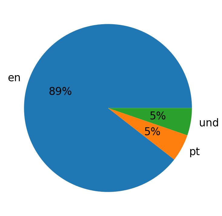 In Tweets verwendete Sprachen