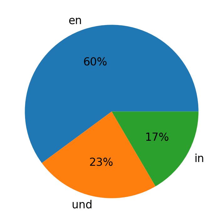 Languages used in tweets