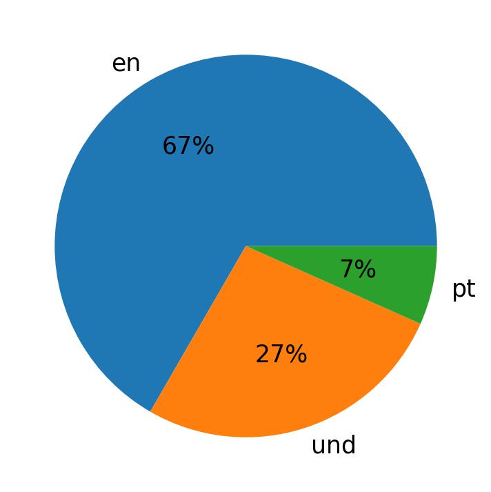 Languages used in tweets