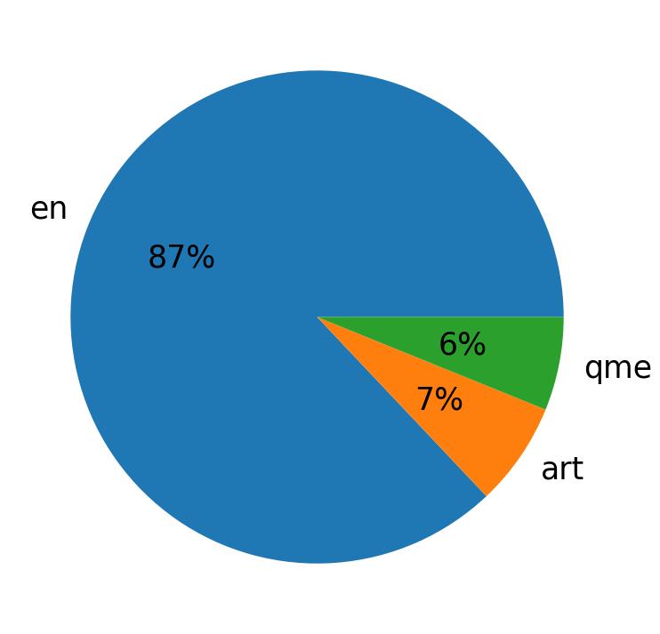Languages distribution