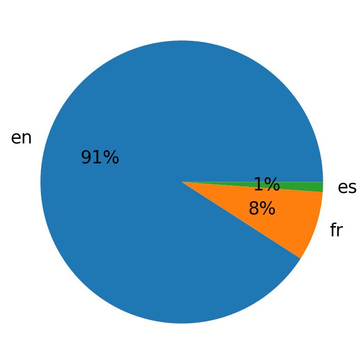 Idiomas utilizados nos tweets