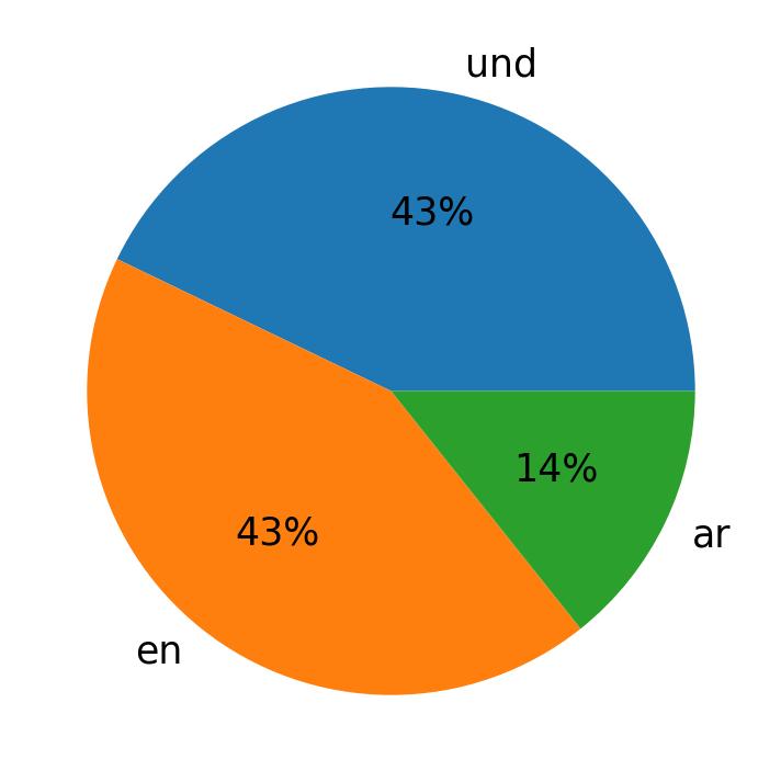 Languages used in tweets
