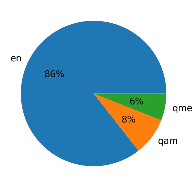 Languages distribution