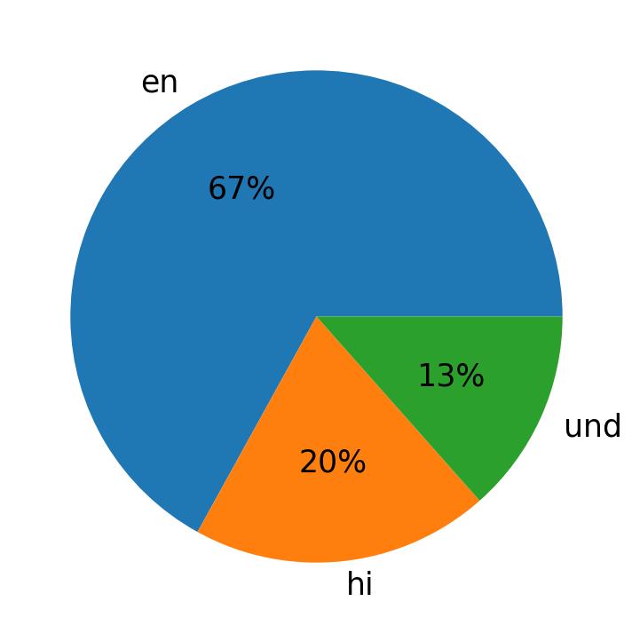 Idiomas utilizados nos tweets
