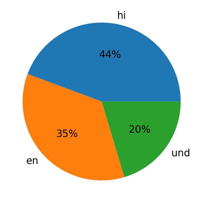 Idiomas utilizados nos tweets