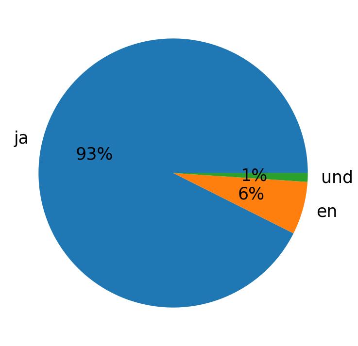 Languages used in tweets