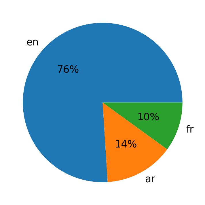 Languages used in tweets