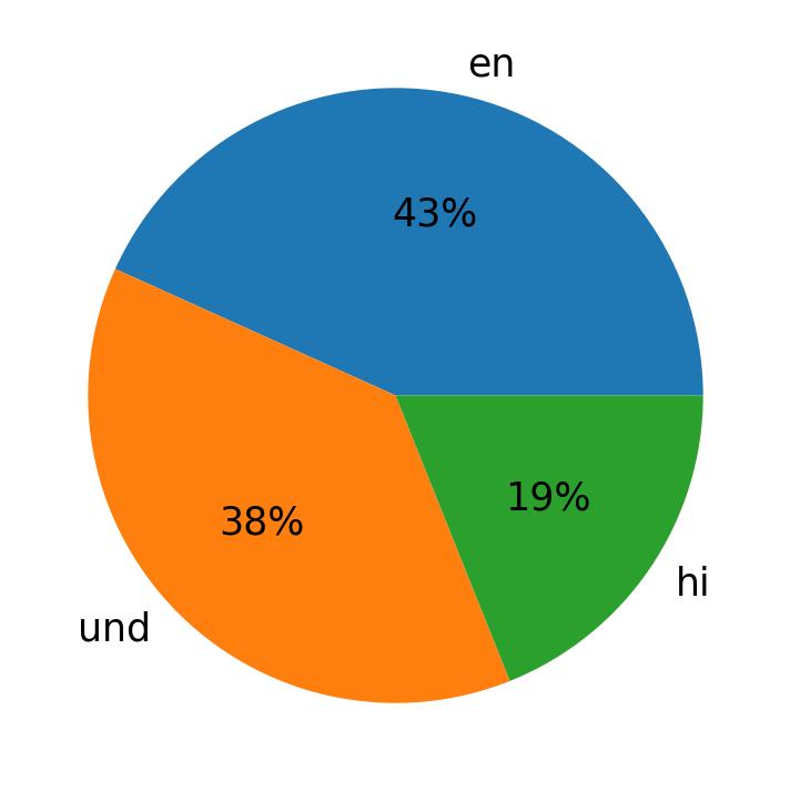 Tweetlerde kullanilan diller