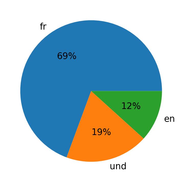 In Tweets verwendete Sprachen
