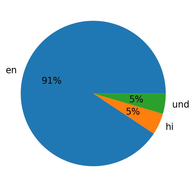 Languages used in tweets