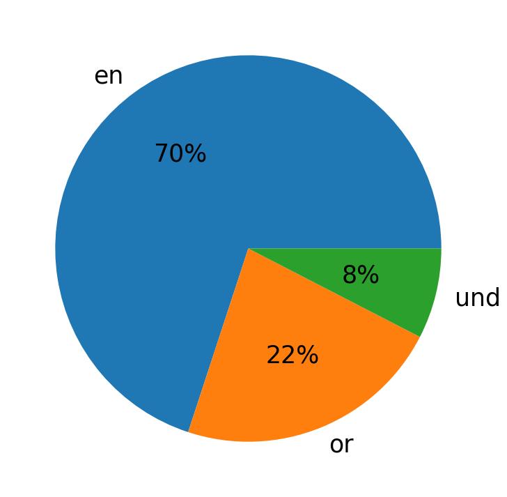 Languages used in tweets