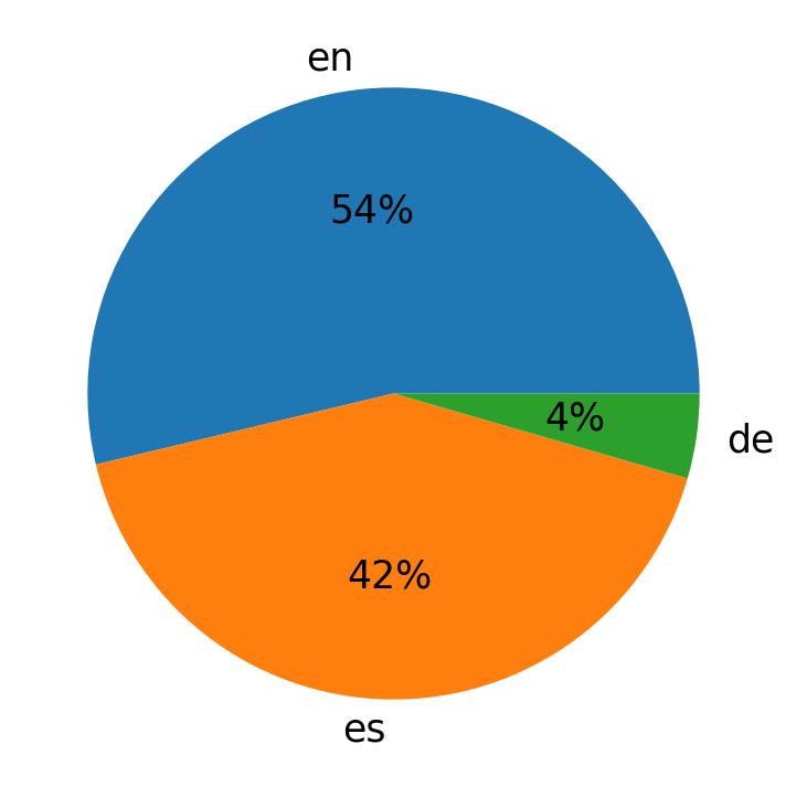 Tweetlerde kullanilan diller