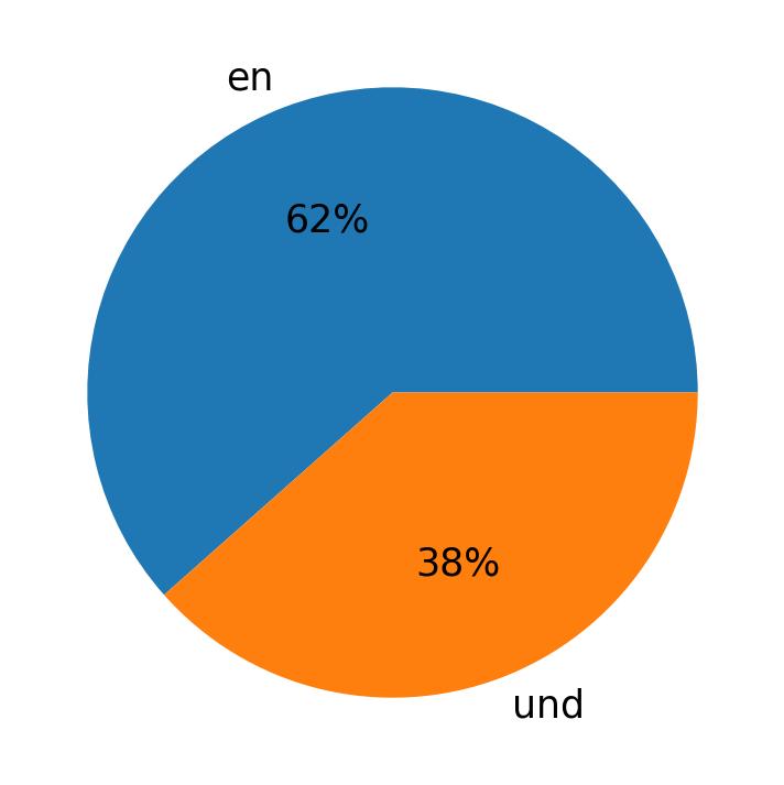 Languages used in tweets