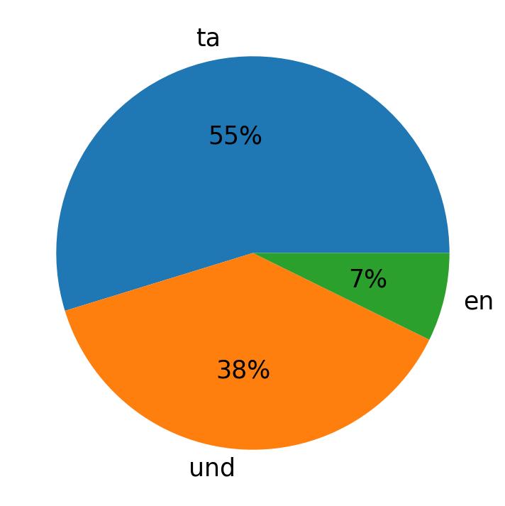 Tweetlerde kullanilan diller