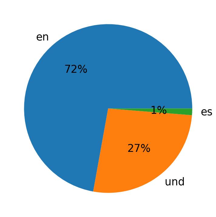 In Tweets verwendete Sprachen