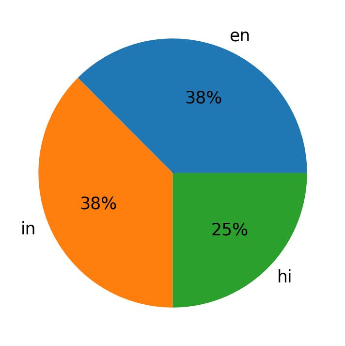 In Tweets verwendete Sprachen