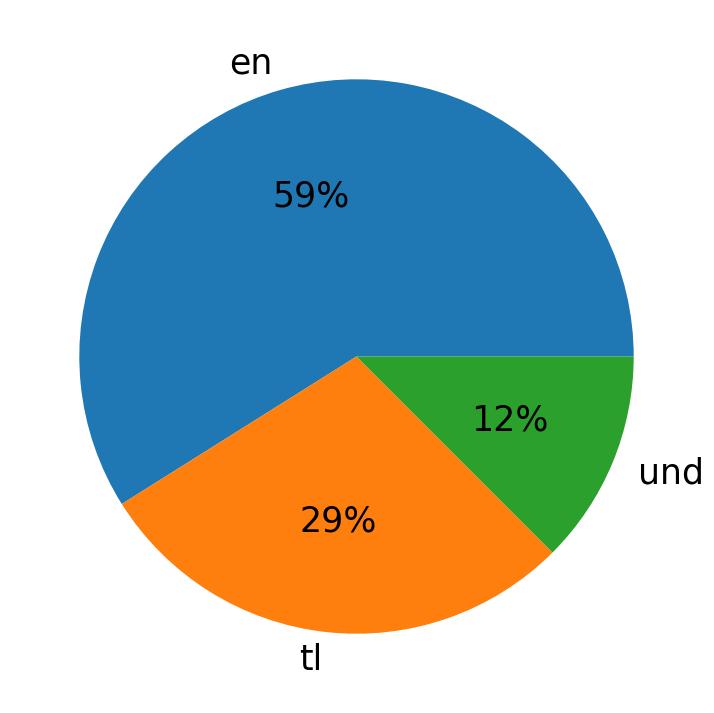 Languages used in tweets