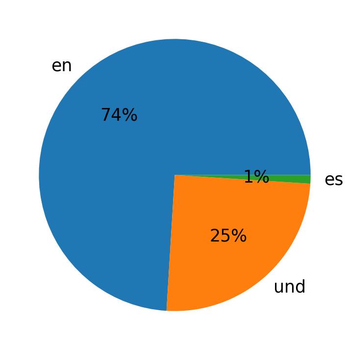 In Tweets verwendete Sprachen