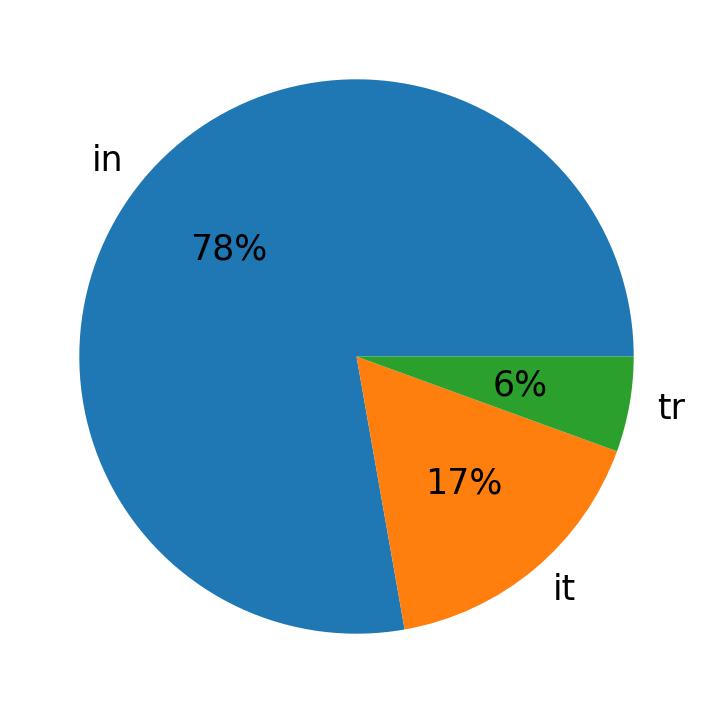 Languages used in tweets