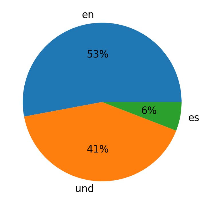 Idiomas utilizados nos tweets