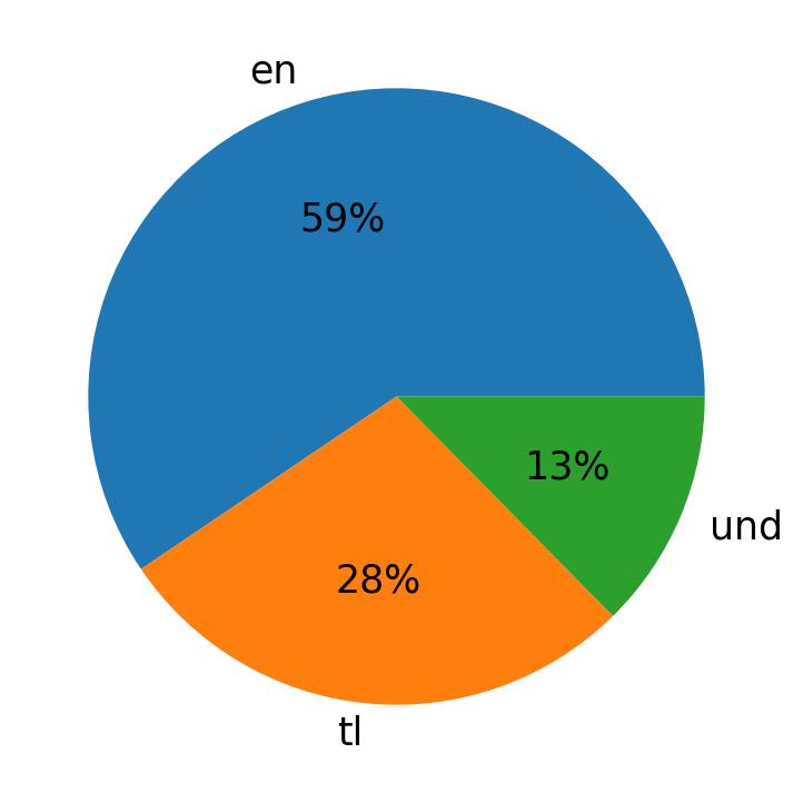 Tweetlerde kullanilan diller