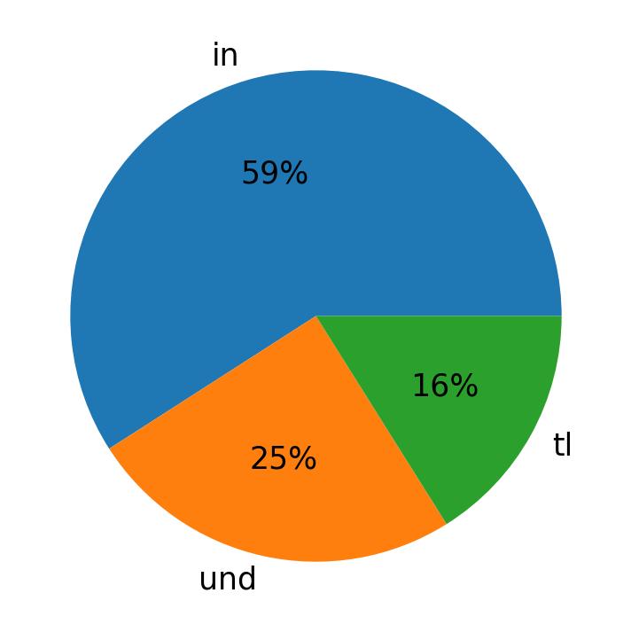 Idiomas utilizados nos tweets