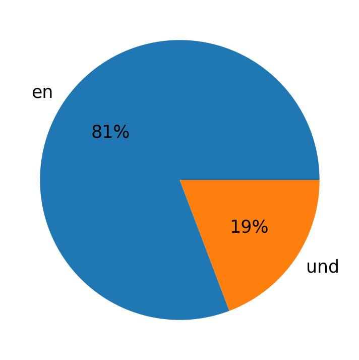 Languages used in tweets