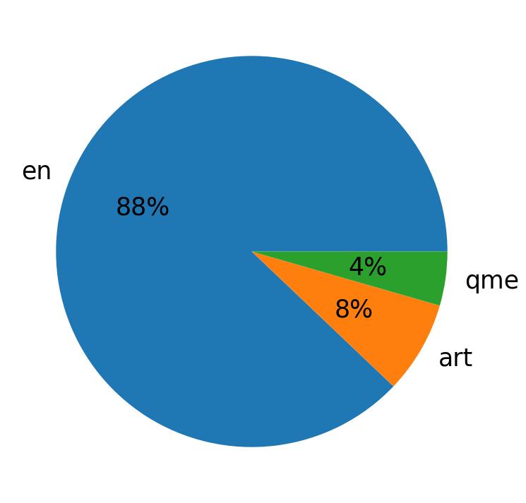 Languages distribution