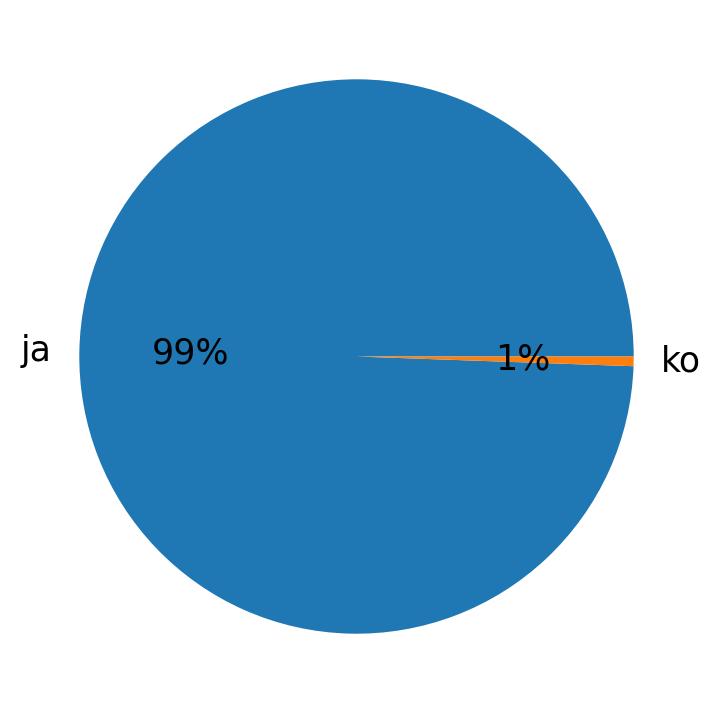 Idiomas utilizados nos tweets