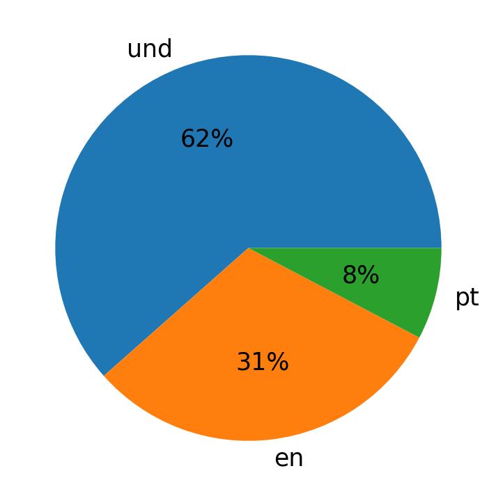 Languages used in tweets
