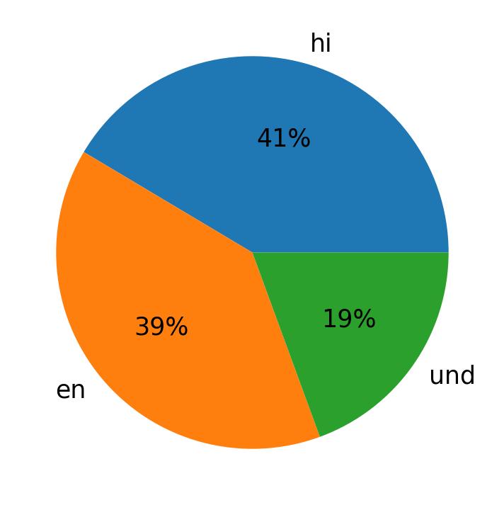 Tweetlerde kullanilan diller
