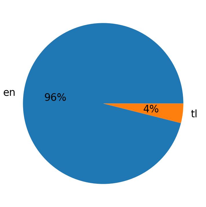 Idiomas utilizados nos tweets