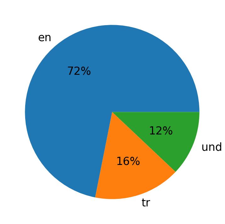 Languages used in tweets