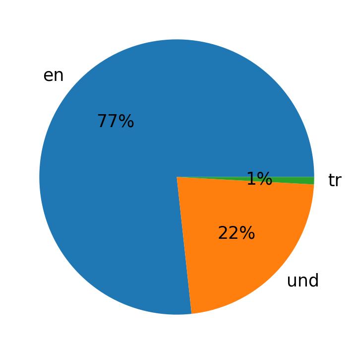 Languages used in tweets