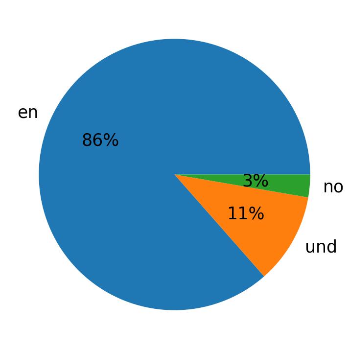 ツイートで使用されている言語
