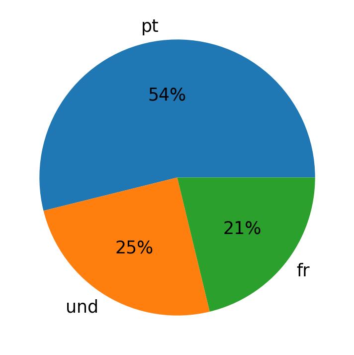 Languages used in tweets