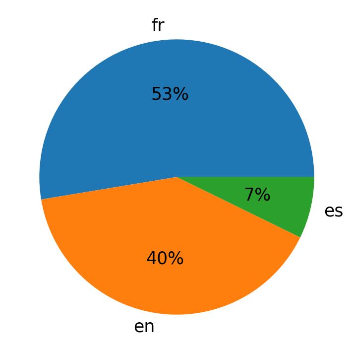 Tweetlerde kullanilan diller