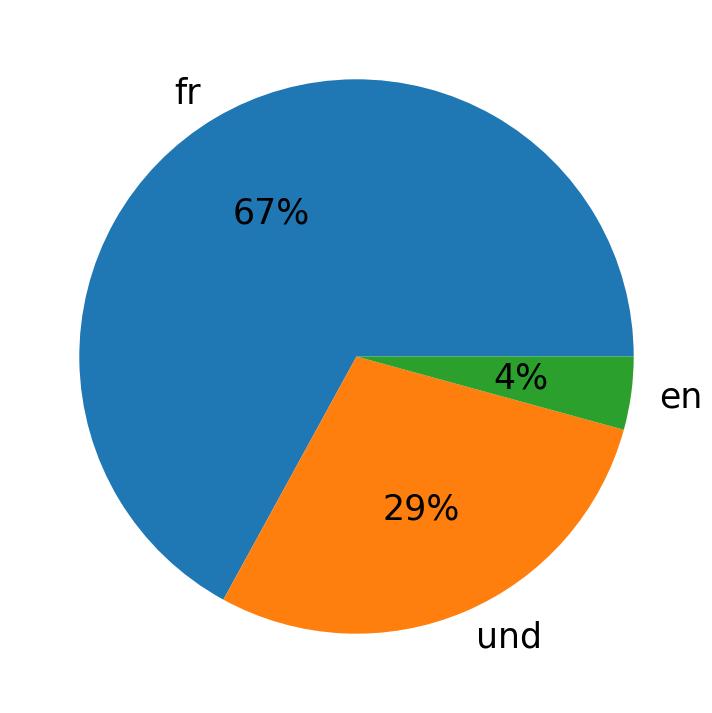 Languages used in tweets