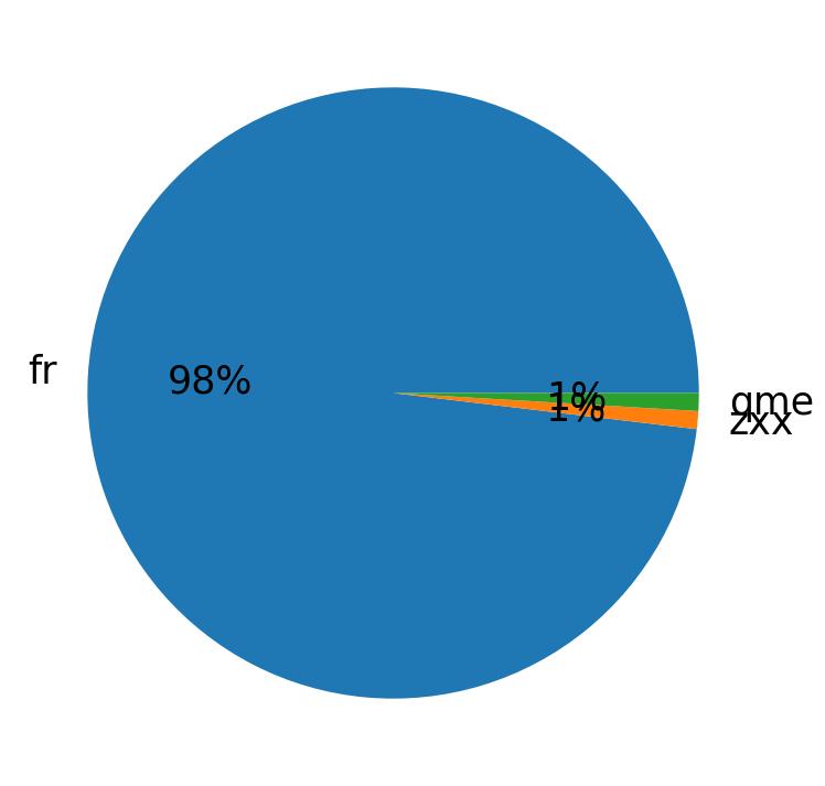 Languages distribution
