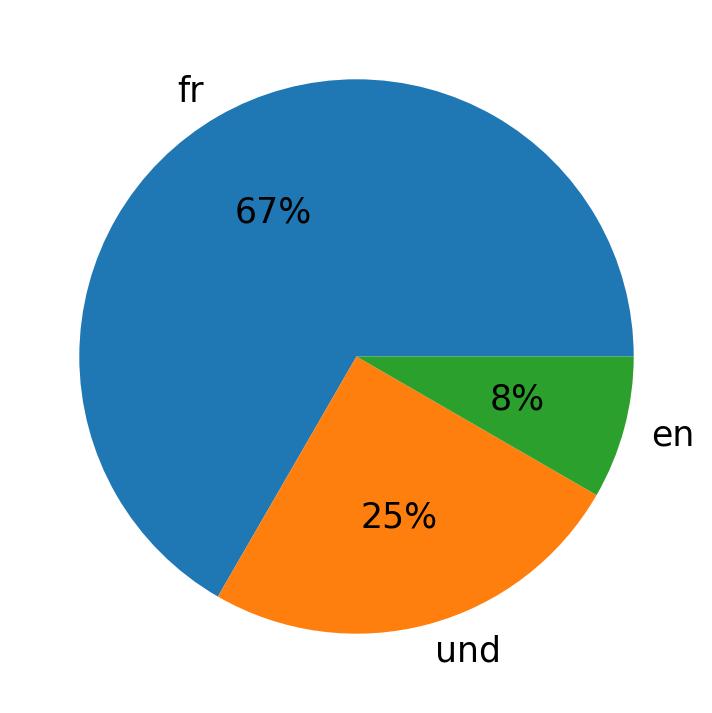 Tweetlerde kullanilan diller