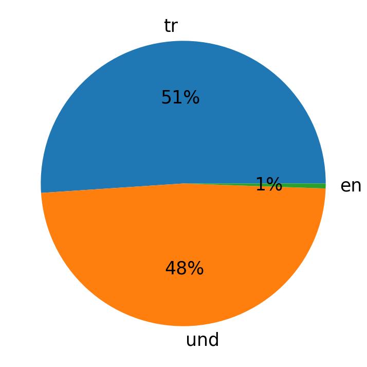 In Tweets verwendete Sprachen
