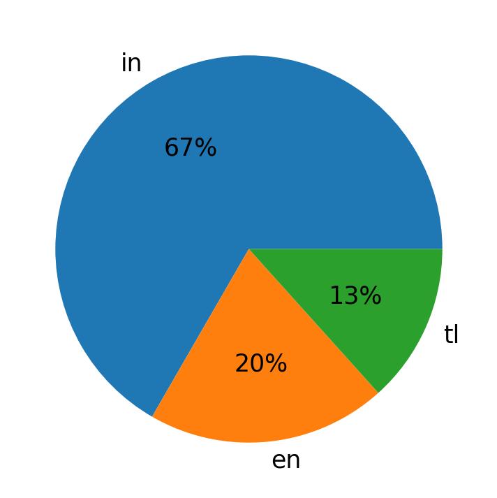 Languages used in tweets