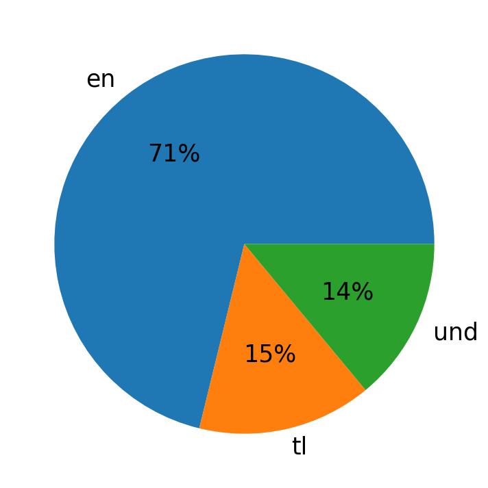 Idiomas utilizados nos tweets