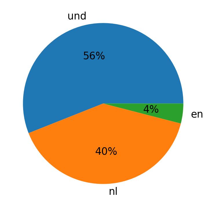 Tweetlerde kullanilan diller
