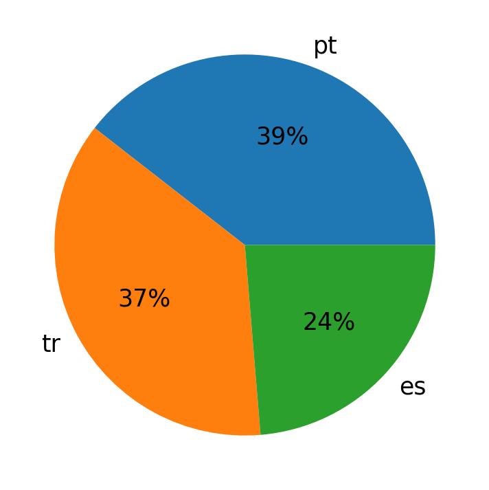 Languages used in tweets