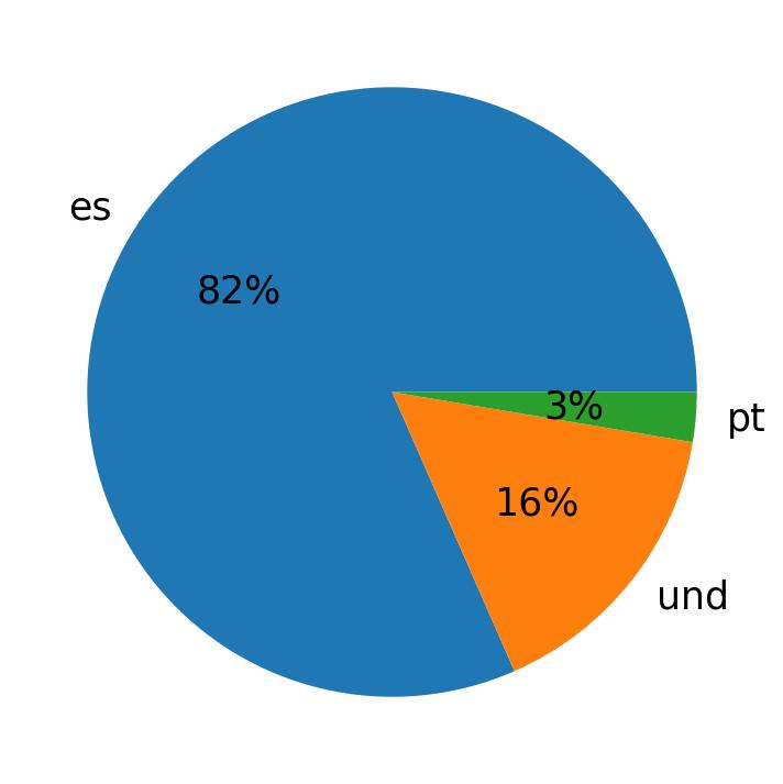 In Tweets verwendete Sprachen
