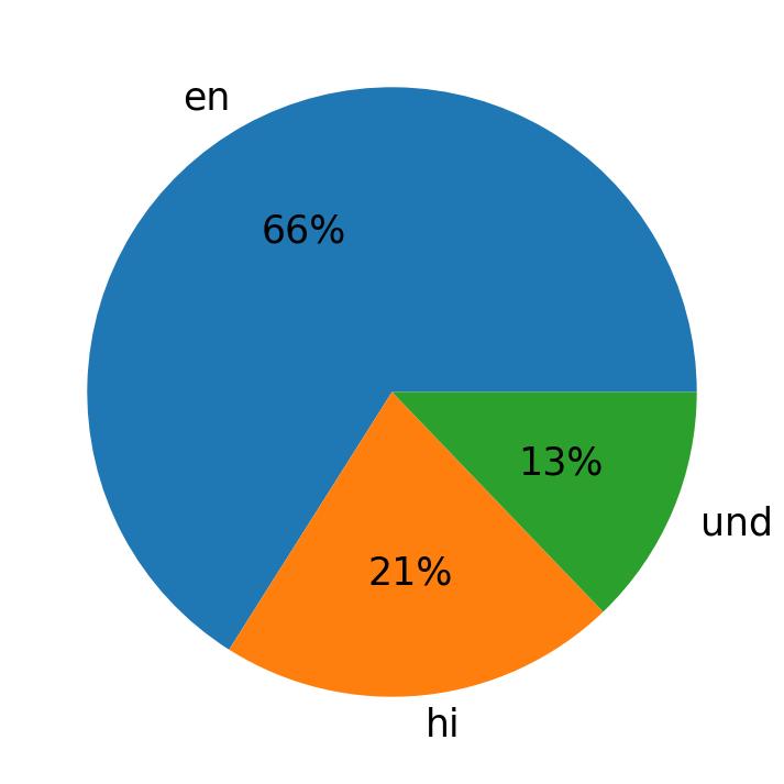 In Tweets verwendete Sprachen