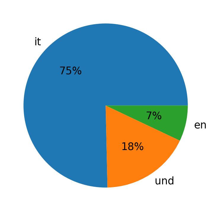 Tweetlerde kullanilan diller